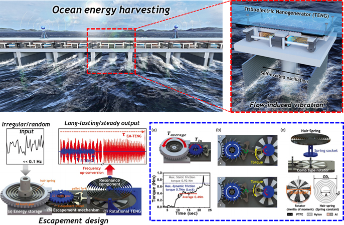 ocean energy harvesting